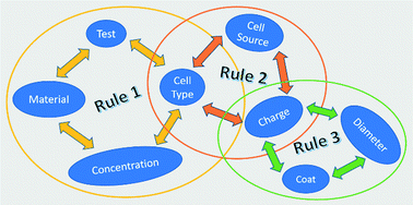 Graphical abstract: Cytotoxicity analysis of nanoparticles by association rule mining