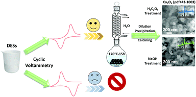 Graphical abstract: A novel method for screening deep eutectic solvent to recycle the cathode of Li-ion batteries