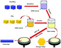 Graphical abstract: Photoelectronic mechanism investigation of the structural transformation of CH3NH3PbI3 perovskites from a subnanosheet to a microwire