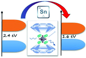 Graphical abstract: Origin of pressure-induced band gap tuning in tin halide perovskites