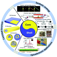 Graphical abstract: Construction and optoelectronic applications of organic core/shell micro/nanostructures