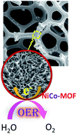 Graphical abstract: A NiCo-MOF nanosheet array based electrocatalyst for the oxygen evolution reaction