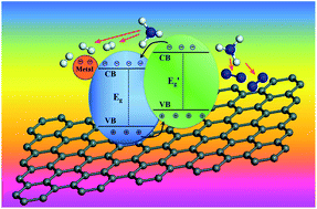 Graphical abstract: Building heterogeneous nanostructures for photocatalytic ammonia decomposition