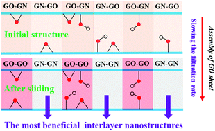 Graphical abstract: Self-assembly of graphene oxide sheets: the key step toward highly efficient desalination