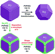 Graphical abstract: Preserving the shape of silver nanocubes under corrosive environment by covering their edges and corners with iridium