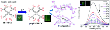 Graphical abstract: An AIE luminogen-based electropolymerized film: an ultrasensitive fluorescent probe for TNP and Fe3+ in water