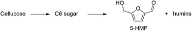 Graphical abstract: Mechanistic understanding of humin formation in the conversion of glucose and fructose to 5-hydroxymethylfurfural in [BMIM]Cl ionic liquid