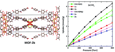 Graphical abstract: Effect of axial molecules and linker length on CO2 adsorption and selectivity of CAU-8: a combined DFT and GCMC simulation study