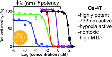 Graphical abstract: Breaking the barrier: an osmium photosensitizer with unprecedented hypoxic phototoxicity for real world photodynamic therapy