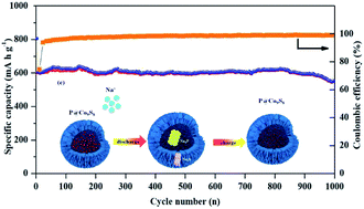 Graphical abstract: Red phosphorus confined in hierarchical hollow surface-modified Co9S8 for enhanced sodium storage