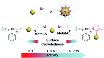 Graphical abstract: Do polymer ligands block the catalysis of metal nanoparticles? Unexpected importance of binding motifs in improving catalytic activity