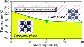 Graphical abstract: Entropy-driven stabilization of the cubic phase of MaPbI3 at room temperature