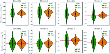 Graphical abstract: A full spectral analysis method for the gamma spectrum: weighted library least squares