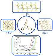 Graphical abstract: Five novel MOFs with various dimensions as efficient catalysts for oxygen evolution reactions