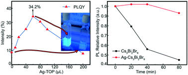 Graphical abstract: Enhanced blue photoluminescence and photostability of Cs3Bi2Br9 perovskite quantum dots via surface passivation with silver ions