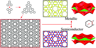 Graphical abstract: Electronic properties of 2D and 1D carbon allotropes based on a triphenylene structural unit