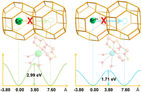 Graphical abstract: Unravelling the origin of long-term stability for Cs+ and Sr2+ solidification inside sodalite