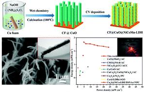 Graphical abstract: Core–shell CuO@NiCoMn-LDH supported by copper foam for high-performance supercapacitors