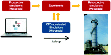 Graphical abstract: CFD-accelerated bioreactor optimization: reducing the hydrodynamic parameter space