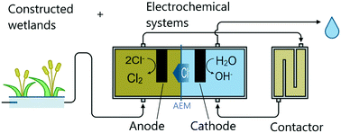 Graphical abstract: Disinfection of constructed wetland effluent by in situ electrochemical chlorine production for water reuse