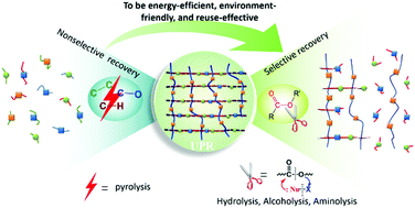 Graphical abstract: Chemical recovery of thermosetting unsaturated polyester resins