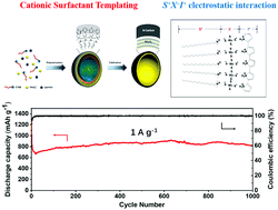 Graphical abstract: Synthesis of few-layer MoS2@N-doped carbon core–shell hollow spheres using a cationic surfactant as a template for highly stable lithium-ion storage