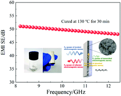 Graphical abstract: Flexible and ultra-thin silver films with superior electromagnetic interference shielding performance via spin-coating silver metal–organic decomposition inks