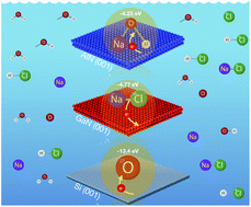 Graphical abstract: Contact electrification through interfacial charge transfer: a mechanistic viewpoint on solid–liquid interfaces