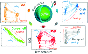 Graphical abstract: Controlling the thermal switching in upconverting nanoparticles through surface chemistry