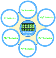 Graphical abstract: Application of expanded graphite-based materials for rechargeable batteries beyond lithium-ions