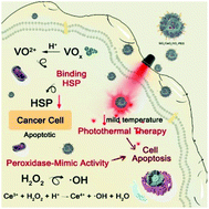 Graphical abstract: Constructing virus-like SiOx/CeO2/VOx nanozymes for 1064 nm light-triggered mild-temperature photothermal therapy and nanozyme catalytic therapy