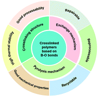 Graphical abstract: Cross-linked polymers based on B–O bonds: synthesis, structure and properties