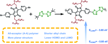 Graphical abstract: Synthesis and characterization of an electron-deficient conjugated polymer based on pyridine-flanked diketopyrrolopyrrole