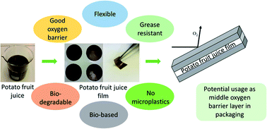 Graphical abstract: Bioplastic films with unusually good oxygen barrier properties based on potato fruit-juice