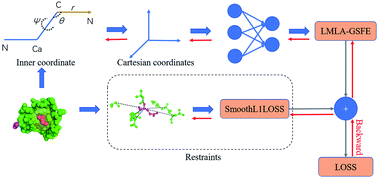 Graphical abstract: Molecular free energy optimization on a computational graph