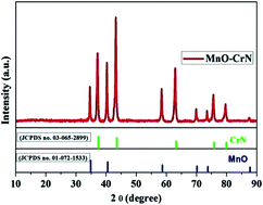 Graphical abstract: A novel MnO–CrN nanocomposite based non-enzymatic hydrogen peroxide sensor