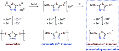 Graphical abstract: Redox-active zinc thiolates for low-cost aqueous rechargeable Zn-ion batteries