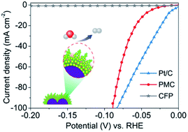 Graphical abstract: The in situ removal of surface molybdenum oxide for making binder-free porous Mo1.98C1.02 film a more efficient electrocatalyst for alkaline rather than acidic hydrogen production