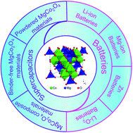 Graphical abstract: MgCo2O4-based electrode materials for electrochemical energy storage and conversion: a comprehensive review