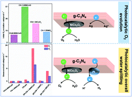 Graphical abstract: NiCo2O4 nanosheets as a novel oxygen-evolution-reaction cocatalyst in situ bonded on the g-C3N4 photocatalyst for excellent overall water splitting