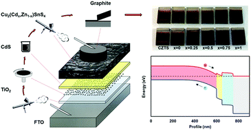 Graphical abstract: Impact of cation substitution in all solution-processed Cu2(Cd, Zn)SnS4 superstrate solar cells