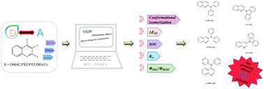 Graphical abstract: Structure–property relationship study of blue thermally activated delayed fluorescence molecules with different donor and position substitutions: theoretical perspective and molecular design