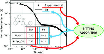 Graphical abstract: Determining non-radiative decay rates in TADF compounds using coupled transient and steady state optical data