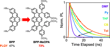 Graphical abstract: Solvent-tunable exciton-charge transfer mixed state enhances emission of functionalized benzo[rst]pentaphene through symmetry breaking