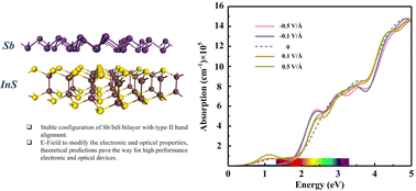 Graphical abstract: A two-dimensional Sb/InS van der Waals heterostructure for electronic and optical related applications