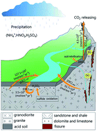 Graphical abstract: Quantifying the impacts of non-carbonic acid (NCA) stress on dissolved inorganic carbon (DIC) generation in the granitic-hosted watershed, Huangshan UNESCO Global Geopark, China