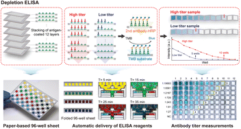 Graphical abstract: Paper-based multi-well depletion ELISA