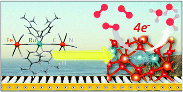 Graphical abstract: Oxygen reduction reaction catalyzed by carbon composites with ruthenium-doped iron oxide nanoparticles