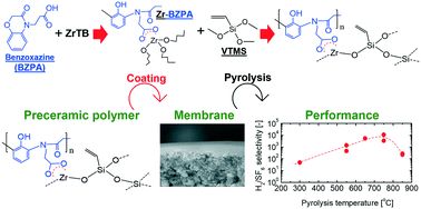 Graphical abstract: Design of carbon–ceramic composite membranes with tunable molecular cut-offs from a carboxylic benzoxazine ligand chelated to silica–zirconia