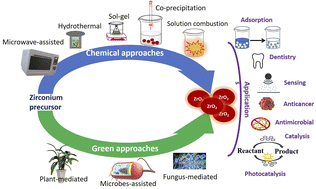 Graphical abstract: Zirconia-based nanomaterials: recent developments in synthesis and applications